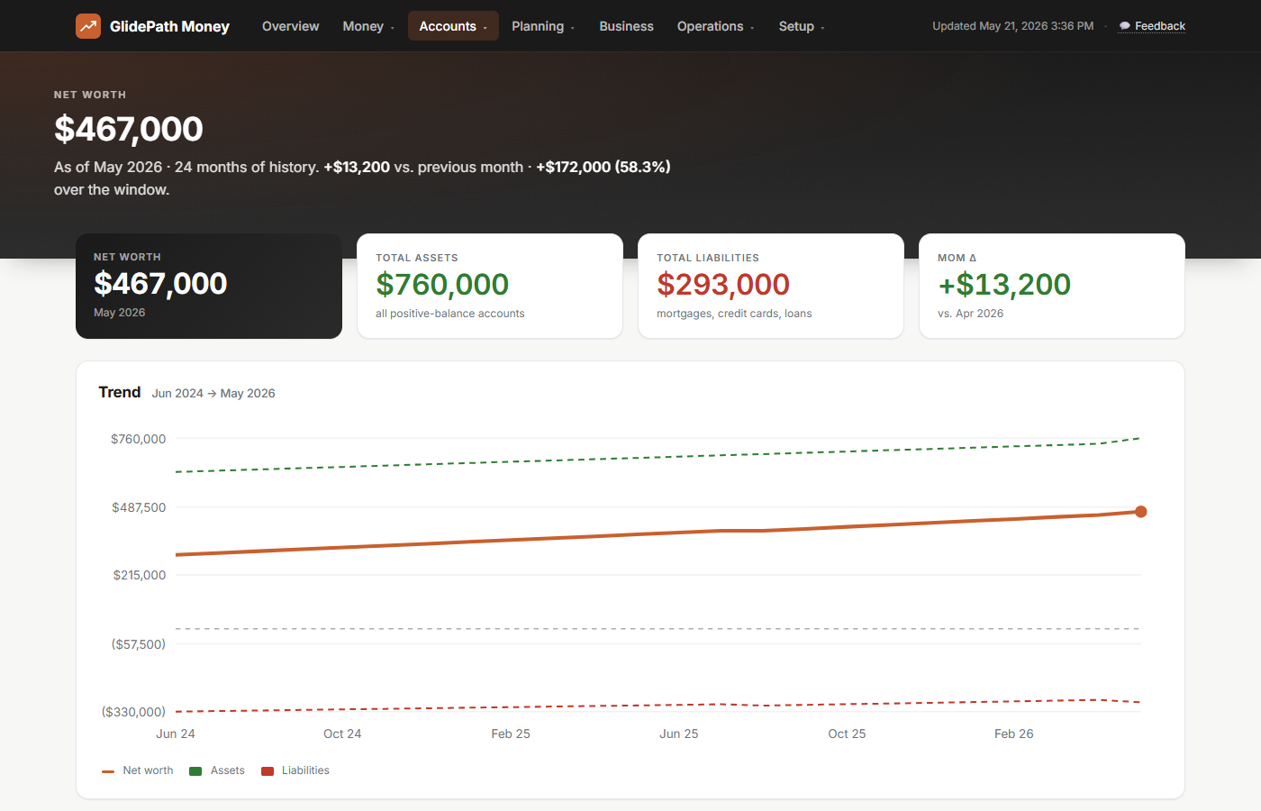 GlidePath Money Net Worth page showing net worth of $467,000, total assets $760,000, total liabilities $293,000, and a trend chart climbing 58.3% over 24 months